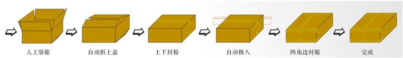 YQI-50+YQH-50 全自動(dòng)折蓋封箱機(jī)配套全自動(dòng)四角邊封箱機(jī)